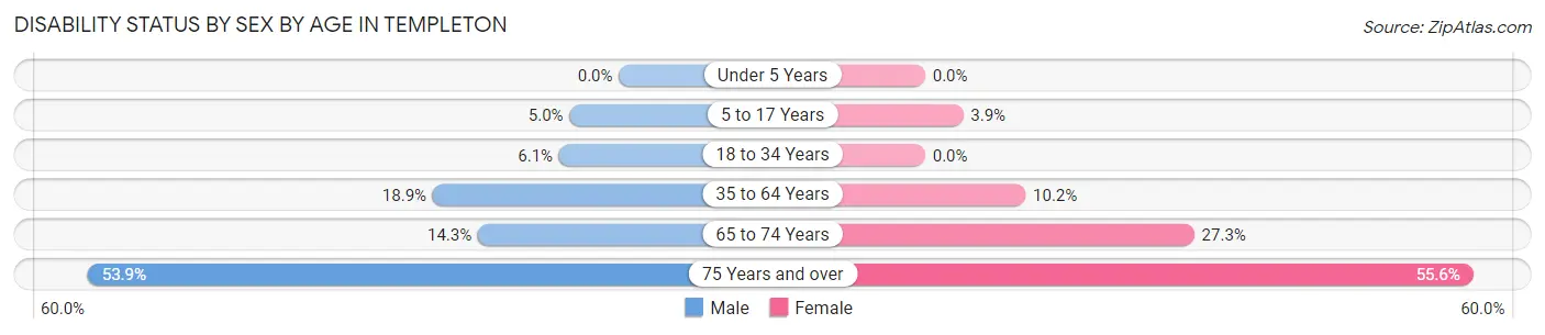 Disability Status by Sex by Age in Templeton