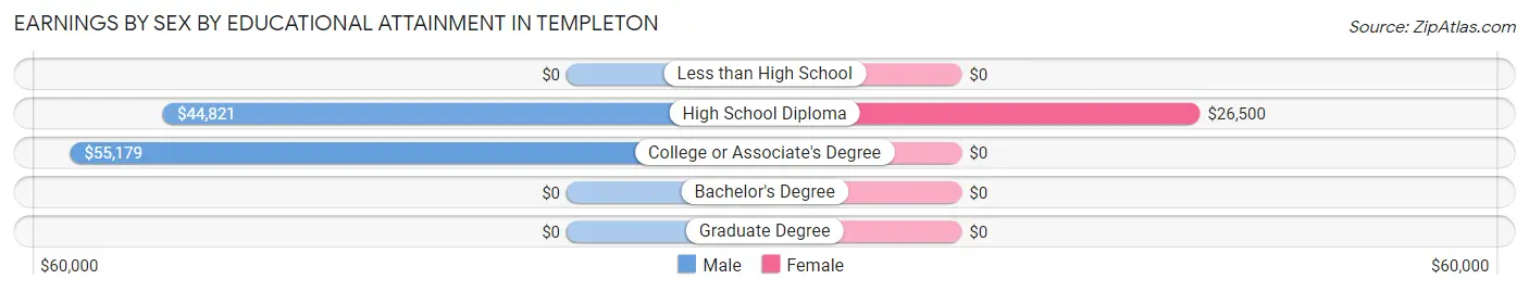 Earnings by Sex by Educational Attainment in Templeton