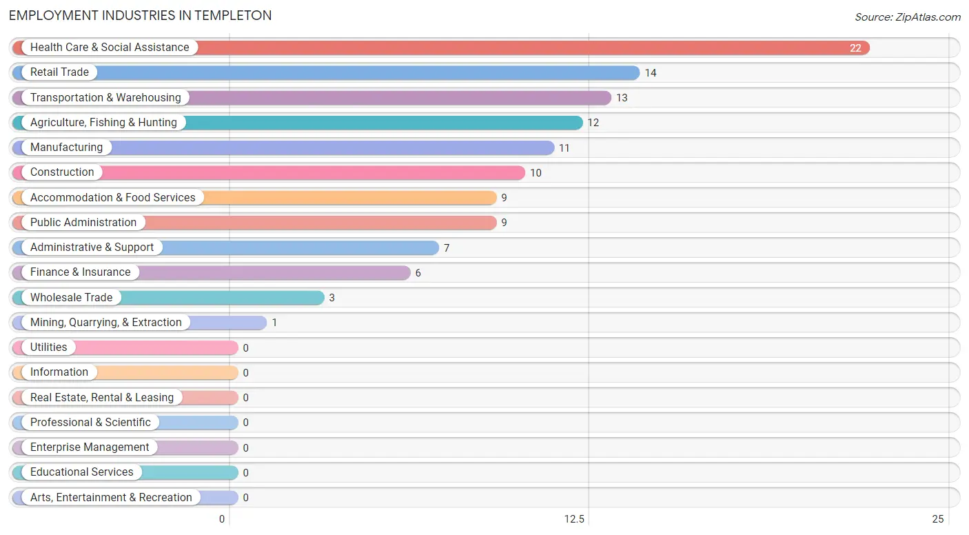 Employment Industries in Templeton