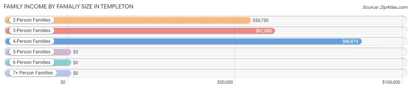 Family Income by Famaliy Size in Templeton