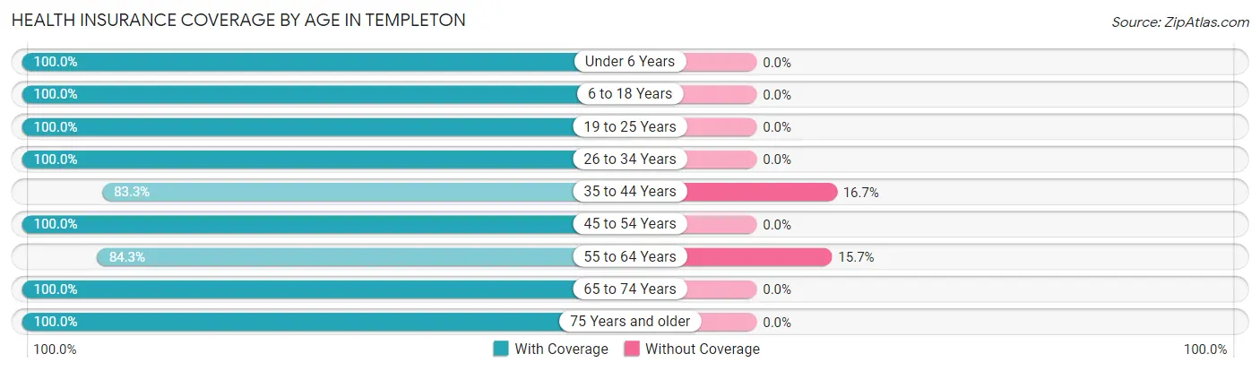 Health Insurance Coverage by Age in Templeton