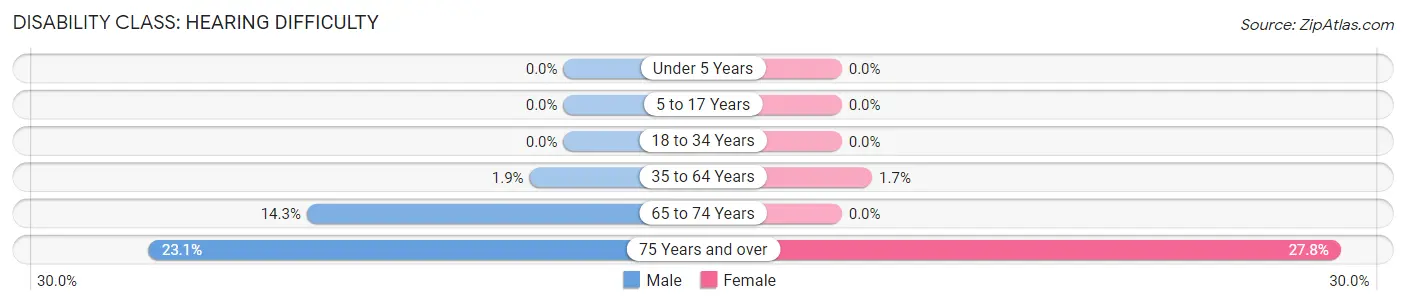 Disability in Templeton: <span>Hearing Difficulty</span>