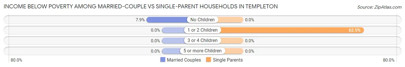 Income Below Poverty Among Married-Couple vs Single-Parent Households in Templeton