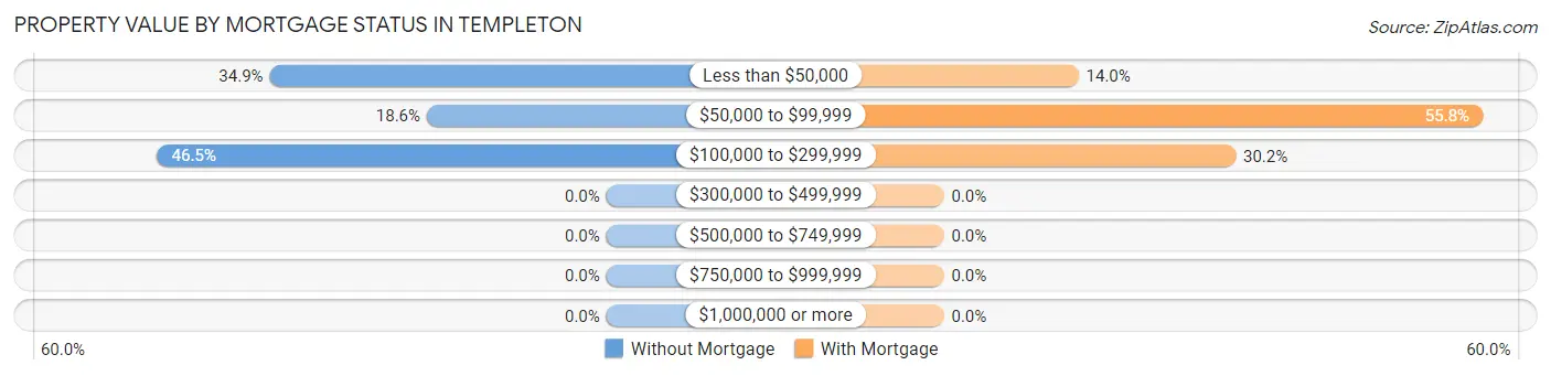 Property Value by Mortgage Status in Templeton