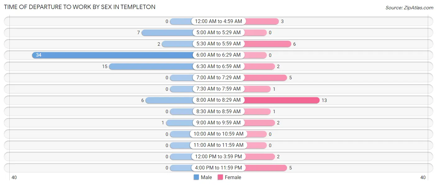 Time of Departure to Work by Sex in Templeton