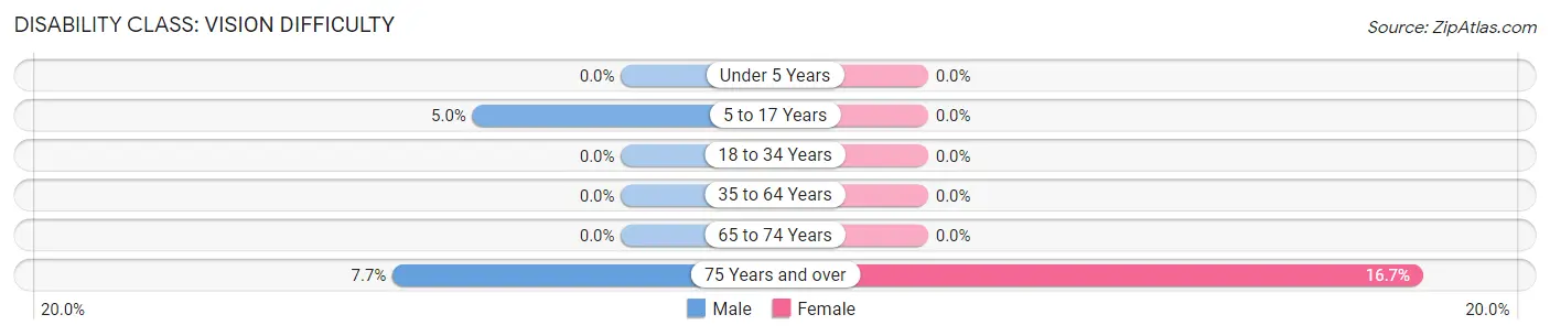 Disability in Templeton: <span>Vision Difficulty</span>