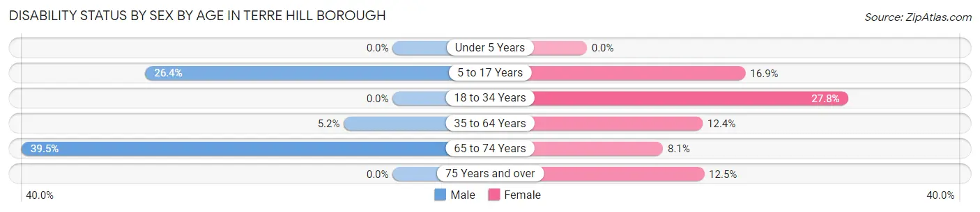 Disability Status by Sex by Age in Terre Hill borough
