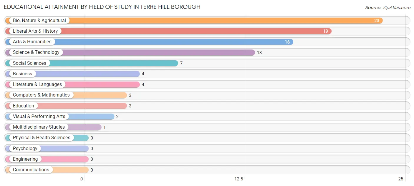 Educational Attainment by Field of Study in Terre Hill borough