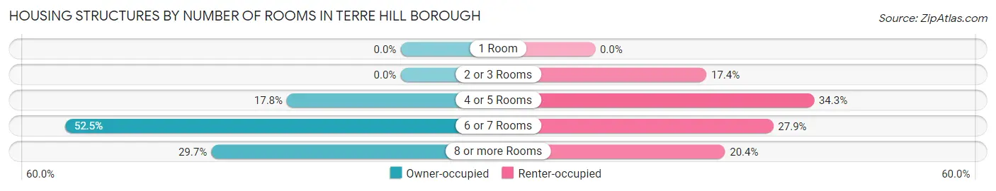 Housing Structures by Number of Rooms in Terre Hill borough