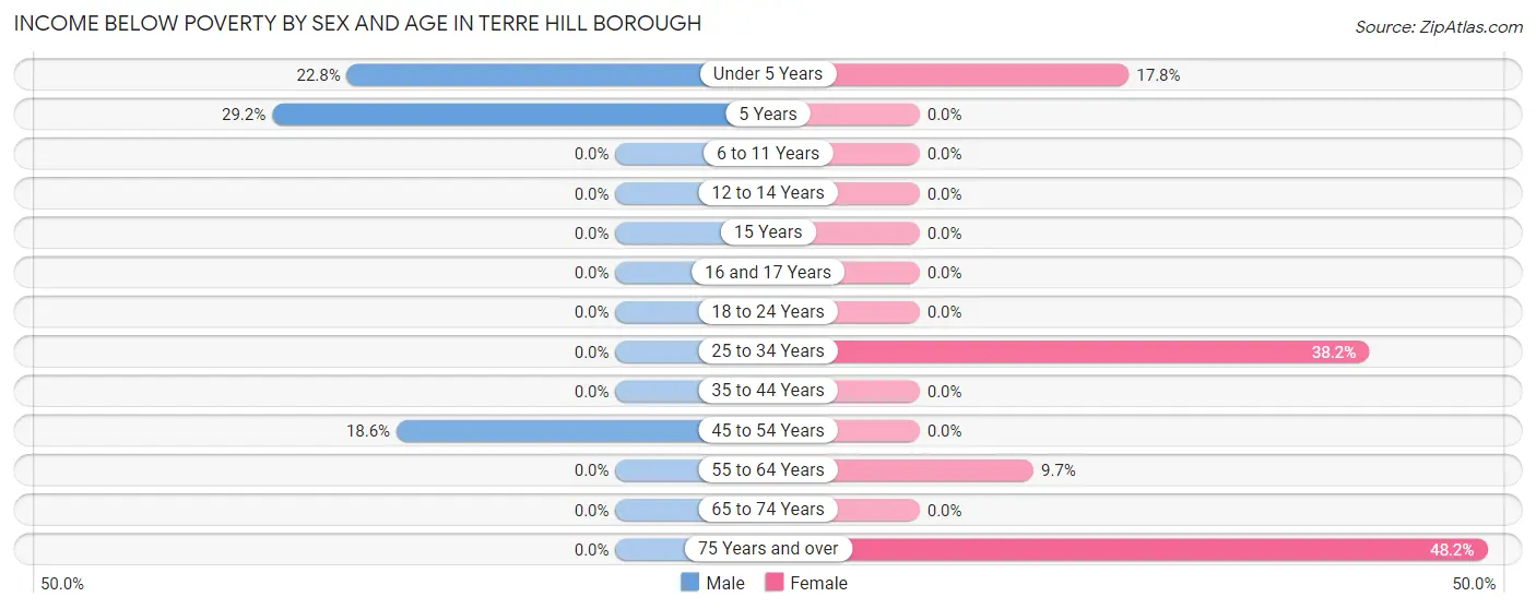 Income Below Poverty by Sex and Age in Terre Hill borough