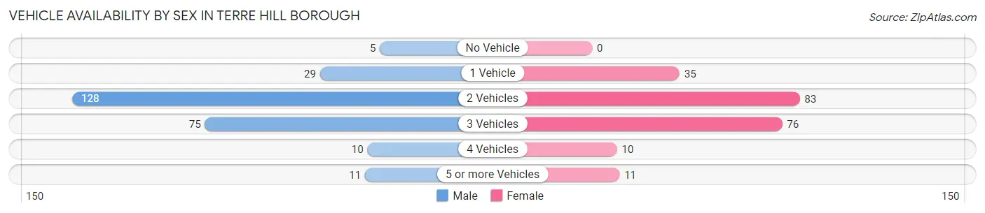 Vehicle Availability by Sex in Terre Hill borough