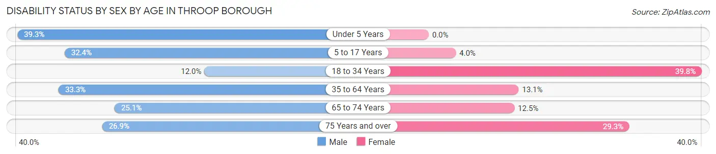 Disability Status by Sex by Age in Throop borough