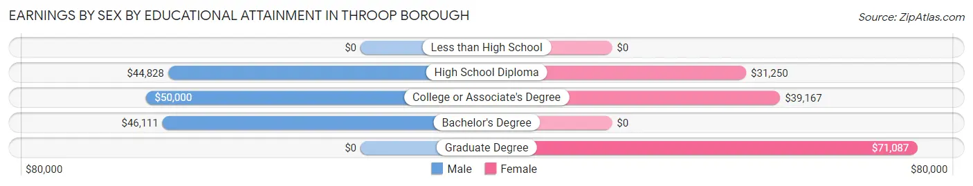 Earnings by Sex by Educational Attainment in Throop borough
