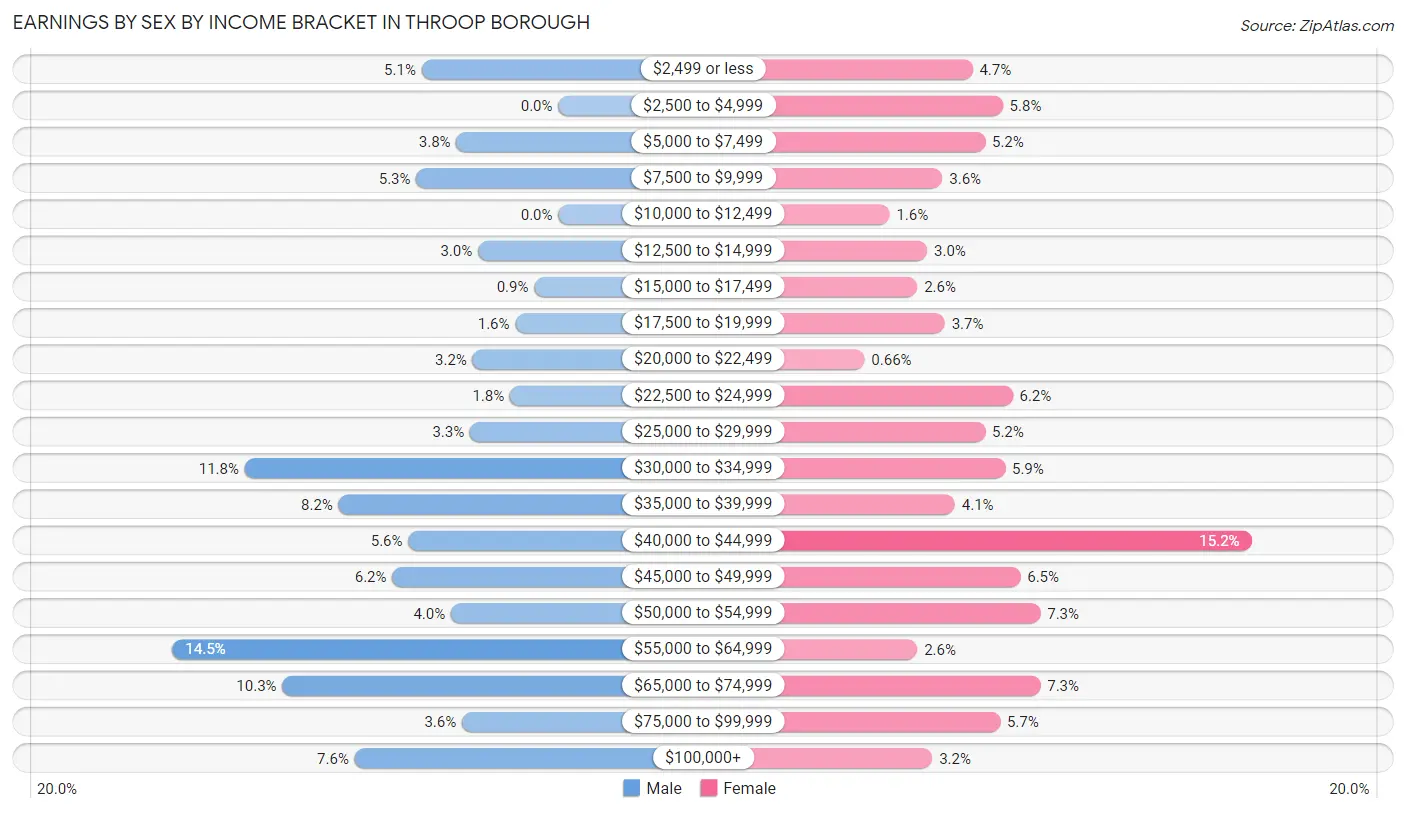 Earnings by Sex by Income Bracket in Throop borough