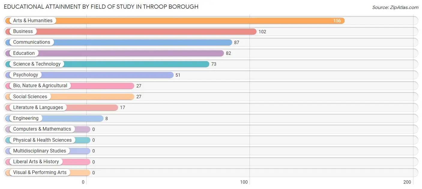 Educational Attainment by Field of Study in Throop borough