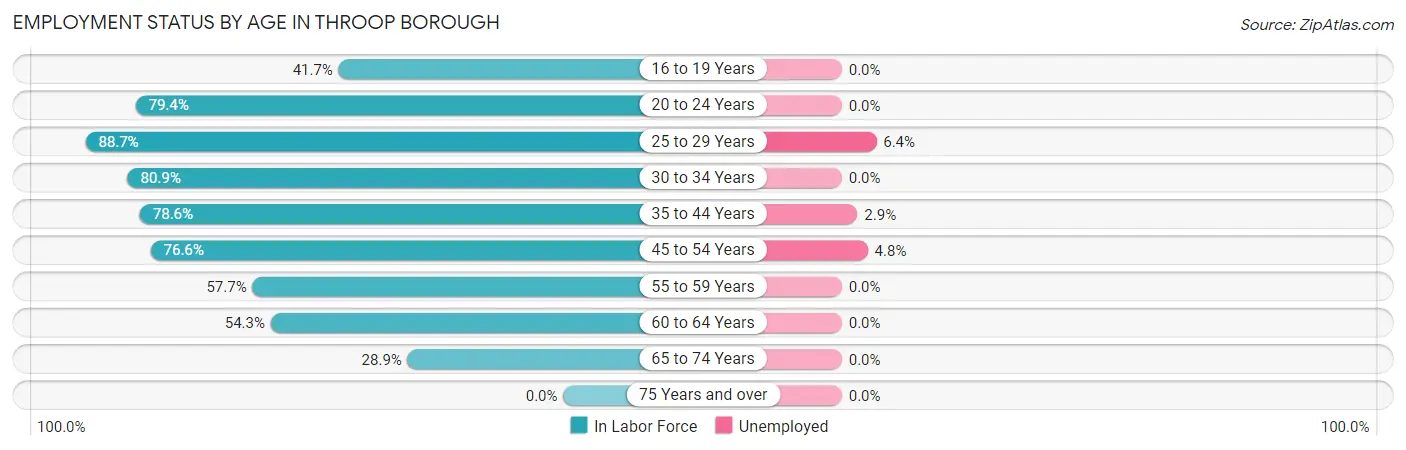 Employment Status by Age in Throop borough