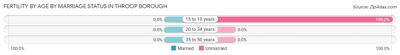 Female Fertility by Age by Marriage Status in Throop borough