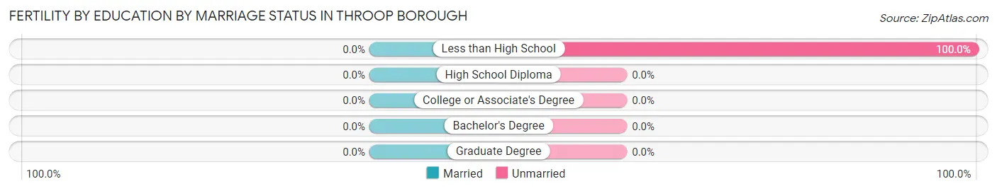 Female Fertility by Education by Marriage Status in Throop borough