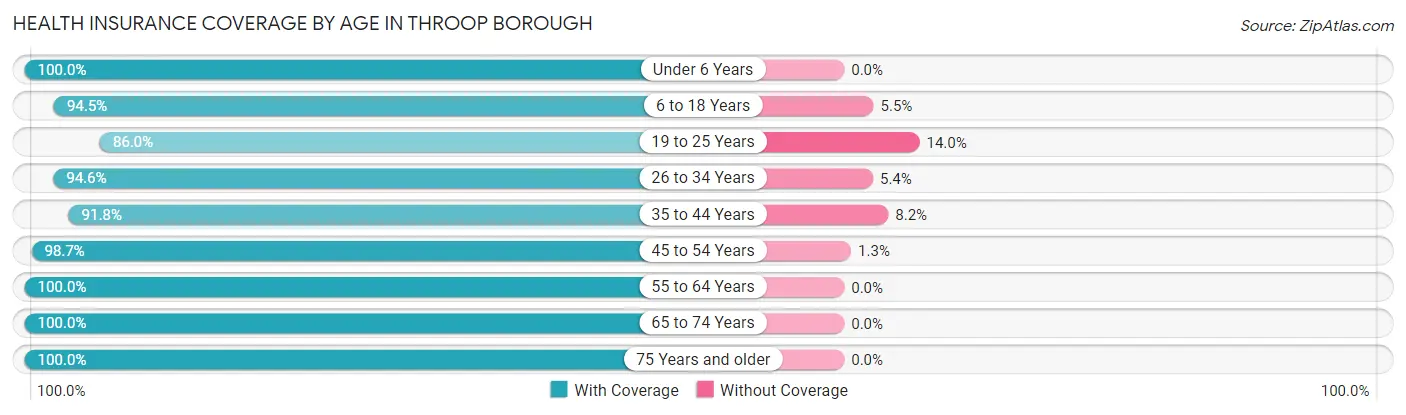 Health Insurance Coverage by Age in Throop borough