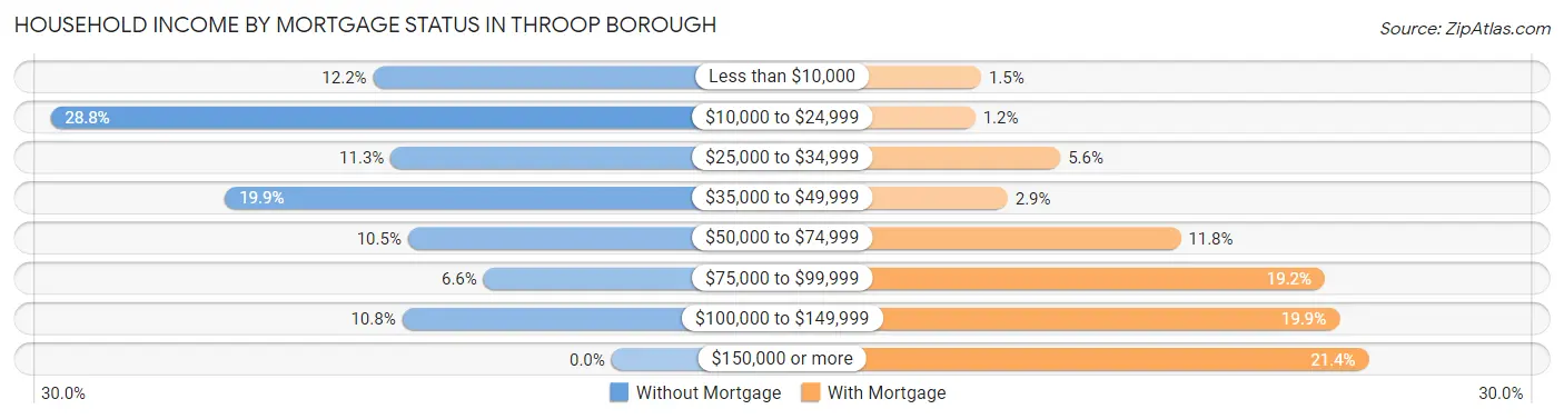 Household Income by Mortgage Status in Throop borough