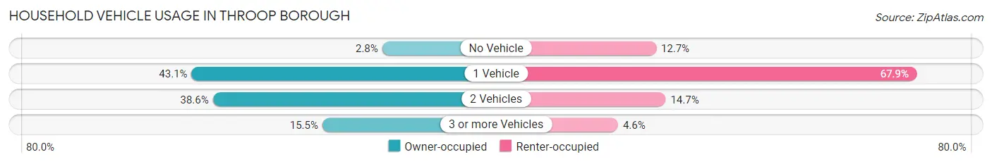 Household Vehicle Usage in Throop borough