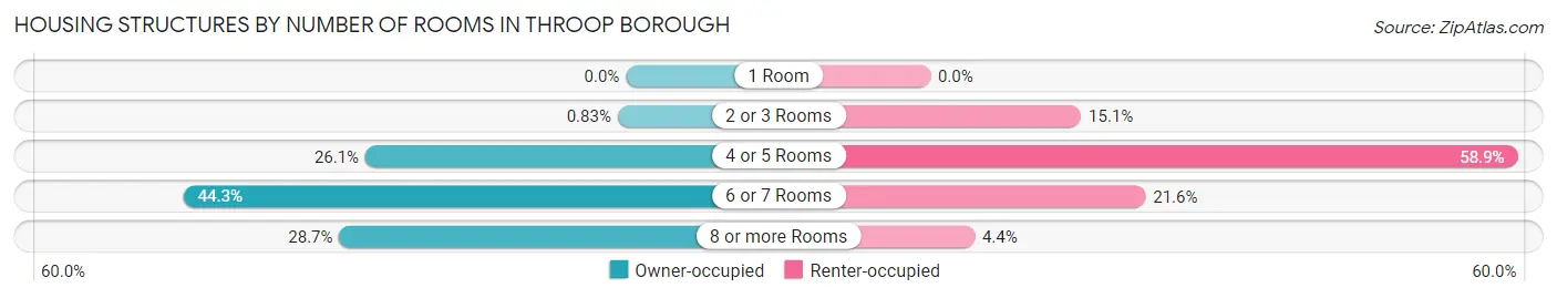 Housing Structures by Number of Rooms in Throop borough