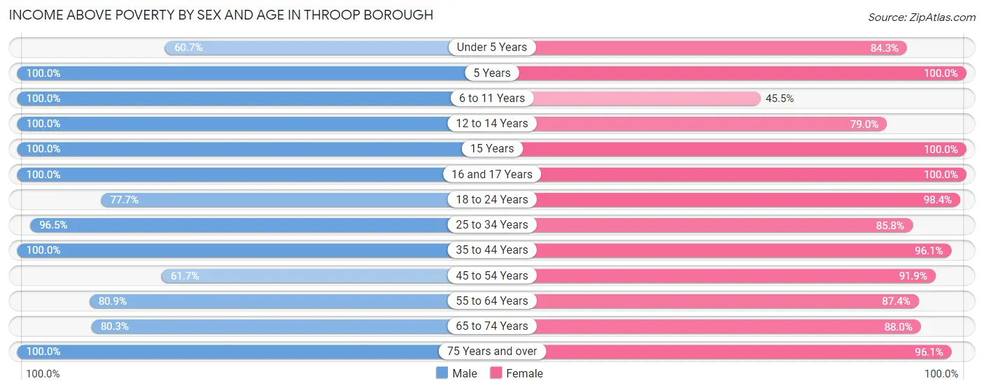 Income Above Poverty by Sex and Age in Throop borough