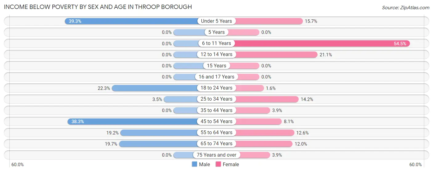 Income Below Poverty by Sex and Age in Throop borough
