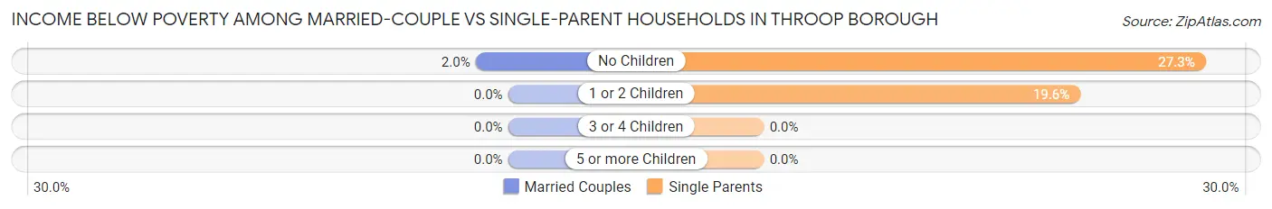 Income Below Poverty Among Married-Couple vs Single-Parent Households in Throop borough