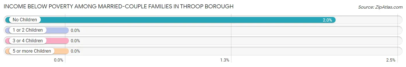 Income Below Poverty Among Married-Couple Families in Throop borough