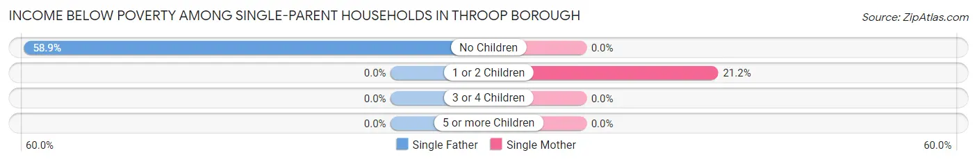 Income Below Poverty Among Single-Parent Households in Throop borough