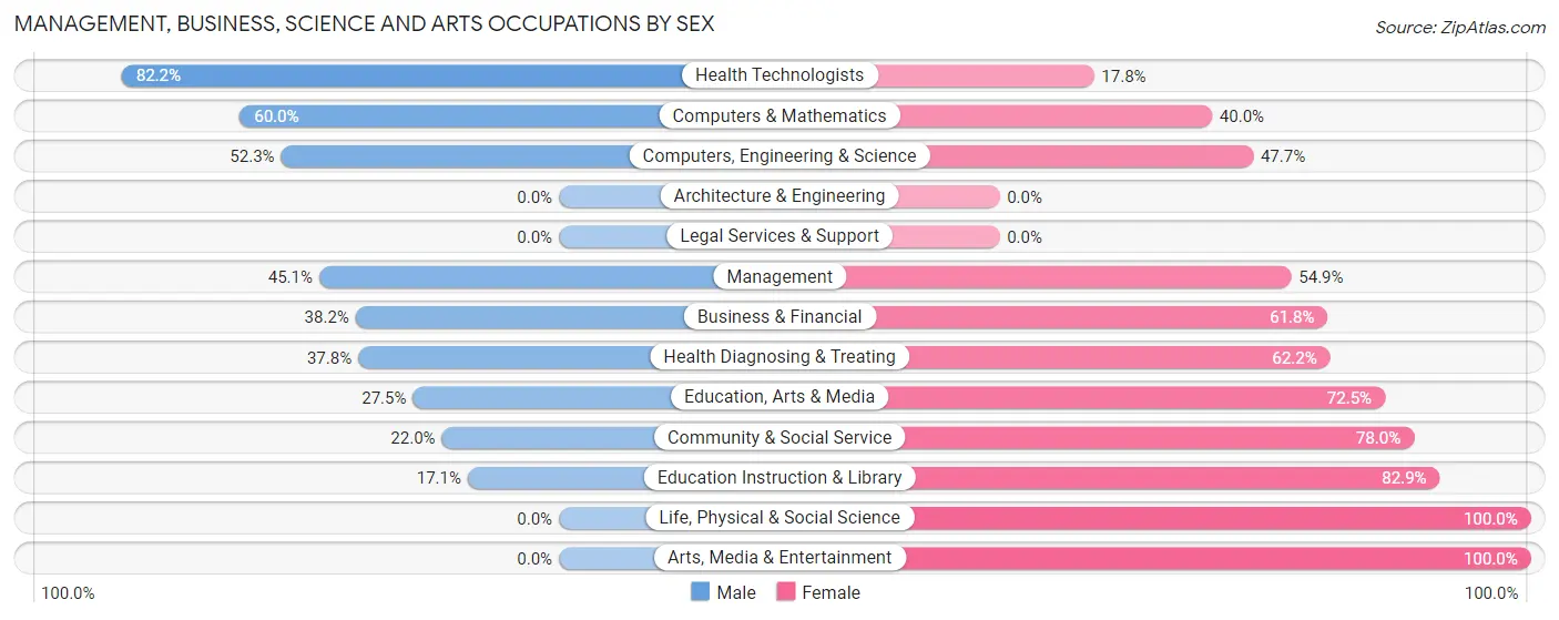 Management, Business, Science and Arts Occupations by Sex in Throop borough