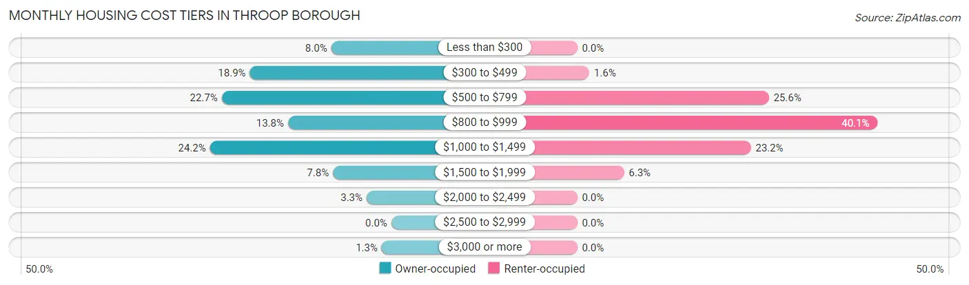 Monthly Housing Cost Tiers in Throop borough
