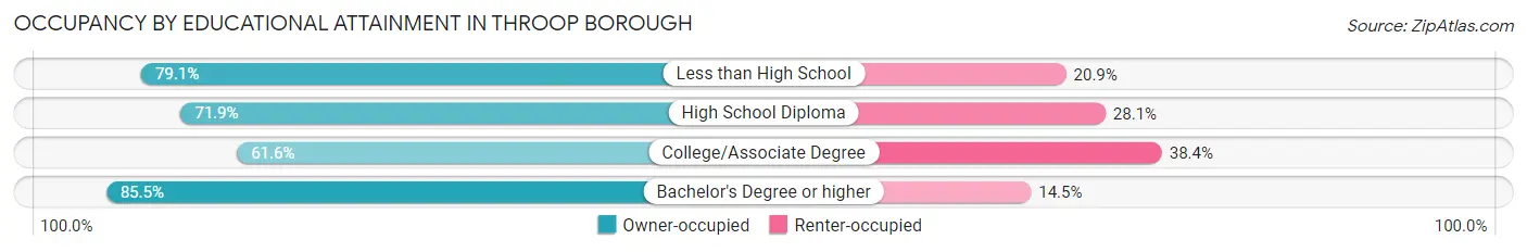 Occupancy by Educational Attainment in Throop borough