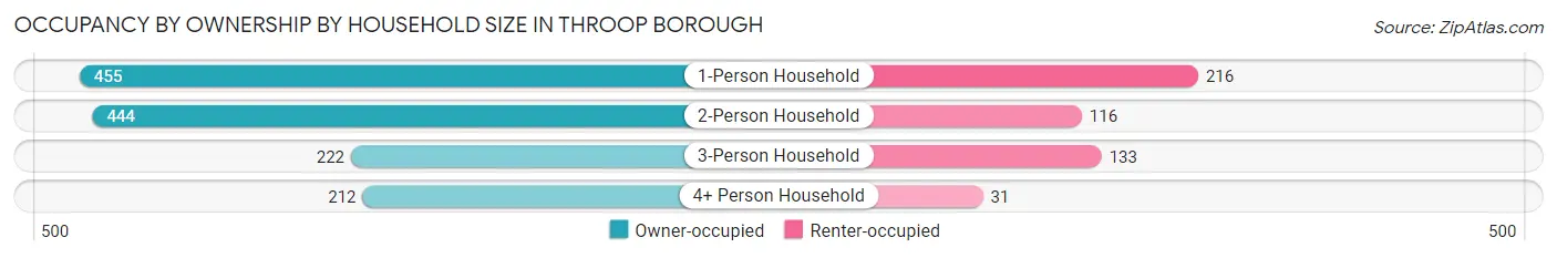 Occupancy by Ownership by Household Size in Throop borough