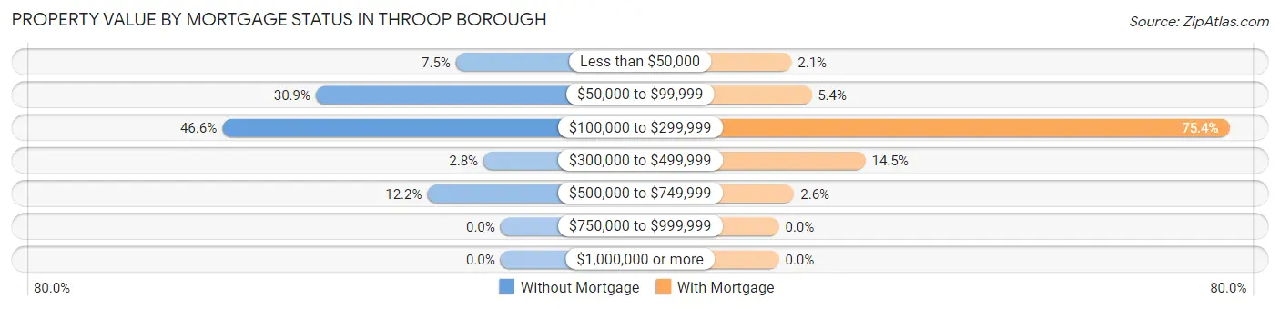 Property Value by Mortgage Status in Throop borough