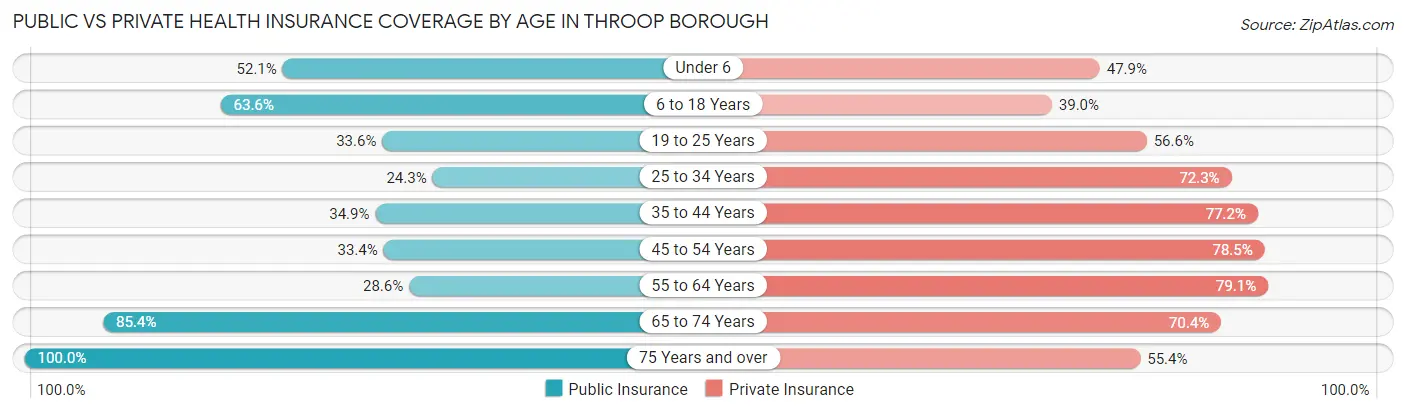 Public vs Private Health Insurance Coverage by Age in Throop borough