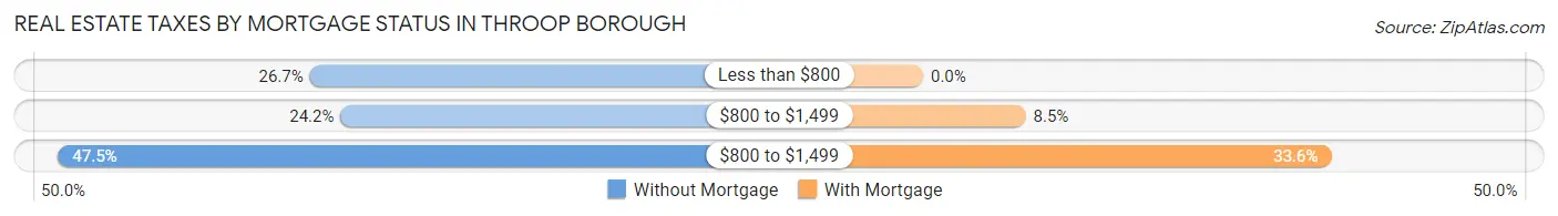 Real Estate Taxes by Mortgage Status in Throop borough