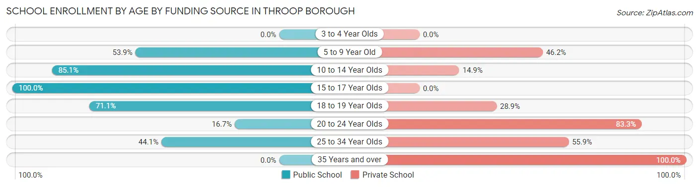 School Enrollment by Age by Funding Source in Throop borough