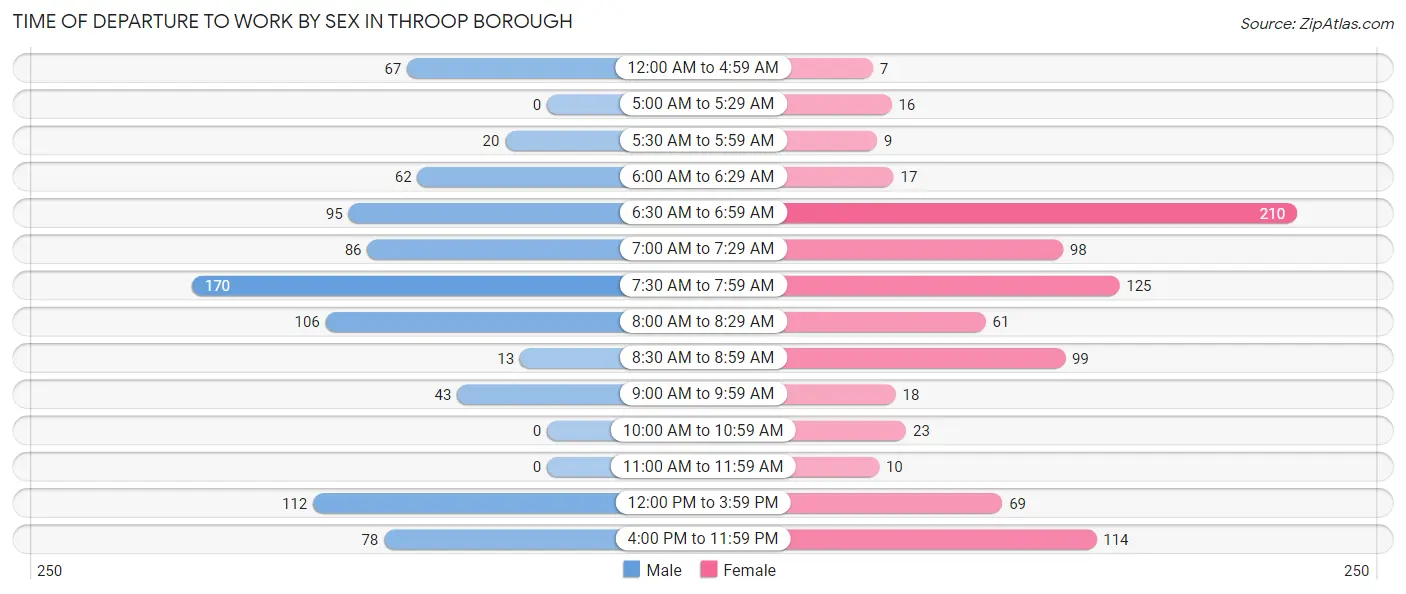 Time of Departure to Work by Sex in Throop borough