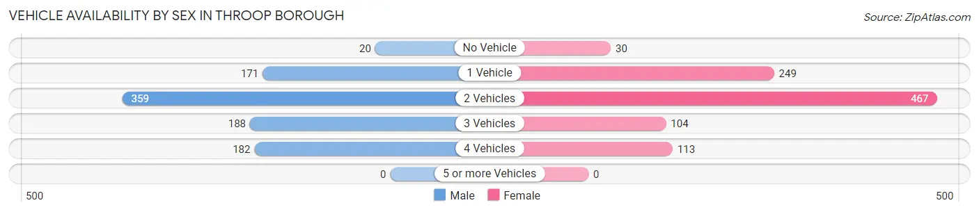 Vehicle Availability by Sex in Throop borough