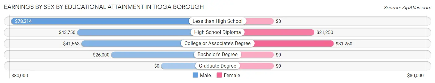 Earnings by Sex by Educational Attainment in Tioga borough