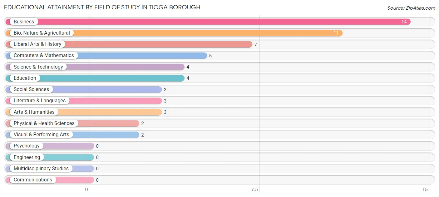 Educational Attainment by Field of Study in Tioga borough