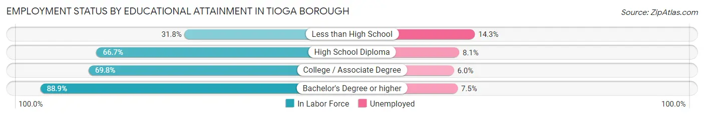 Employment Status by Educational Attainment in Tioga borough