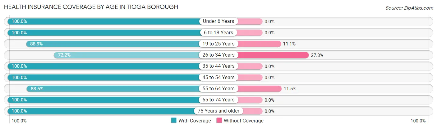 Health Insurance Coverage by Age in Tioga borough