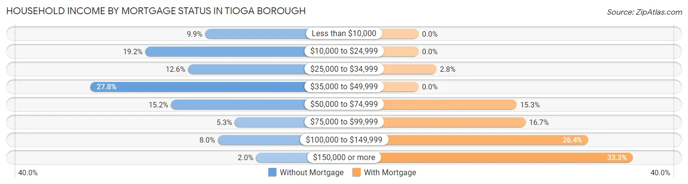 Household Income by Mortgage Status in Tioga borough