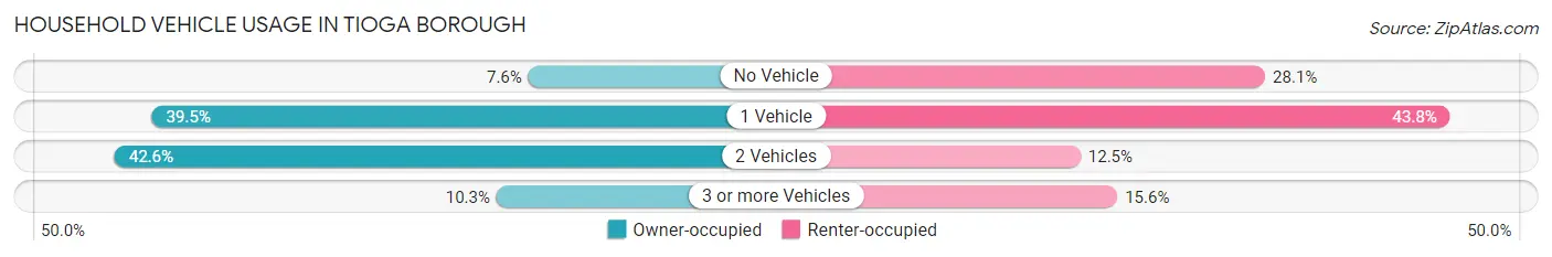Household Vehicle Usage in Tioga borough