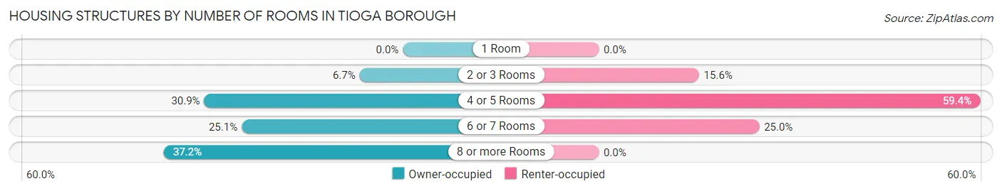 Housing Structures by Number of Rooms in Tioga borough