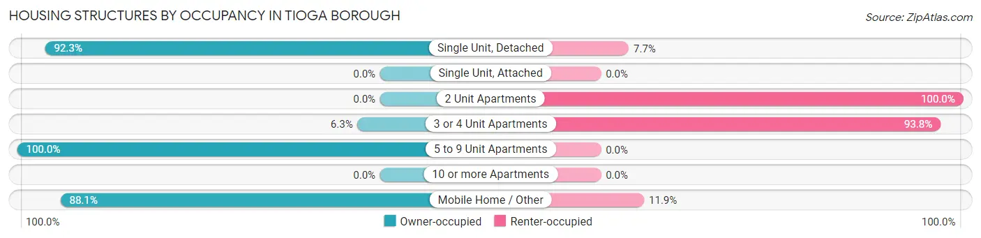 Housing Structures by Occupancy in Tioga borough