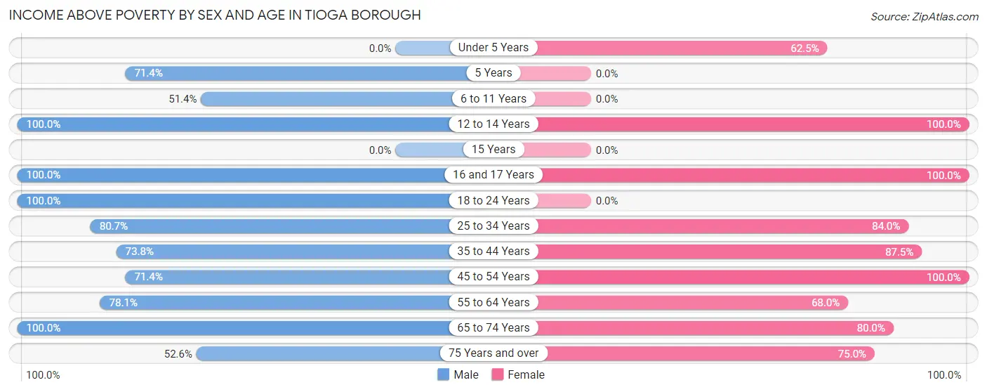 Income Above Poverty by Sex and Age in Tioga borough